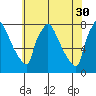 Newbold tide chart for Tuesday, May 30, 2023
