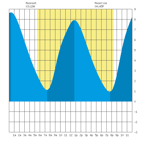 Newbold tide chart for Wednesday, May 31, 2023