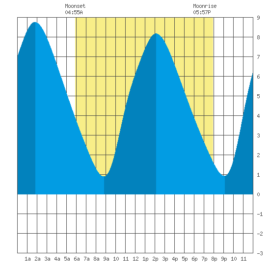 Newbold tide chart for Wednesday, May 3, 2023