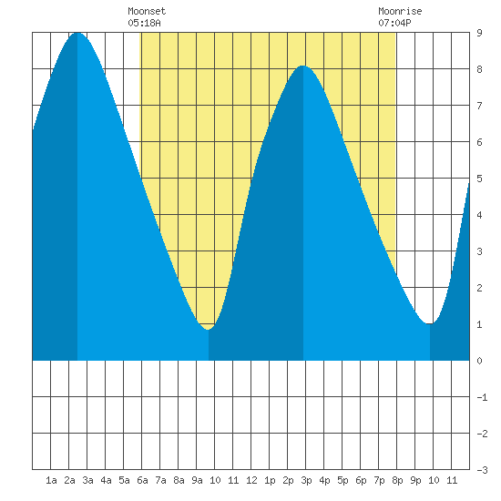 Newbold tide chart for Thursday, May 4, 2023