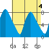 Newbold tide chart for Thursday, May 4, 2023
