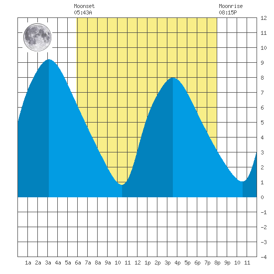 Newbold tide chart for Friday, May 5, 2023