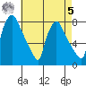 Newbold tide chart for Friday, May 5, 2023