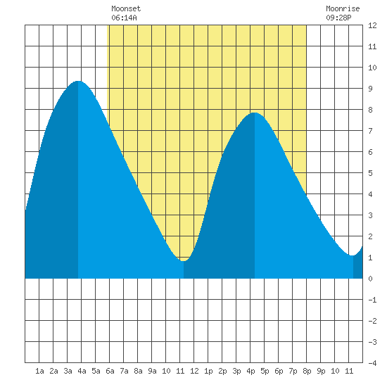 Newbold tide chart for Saturday, May 6, 2023