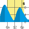 Newbold tide chart for Saturday, May 6, 2023