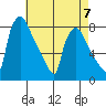 Newbold tide chart for Sunday, May 7, 2023