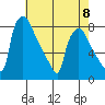 Newbold tide chart for Monday, May 8, 2023