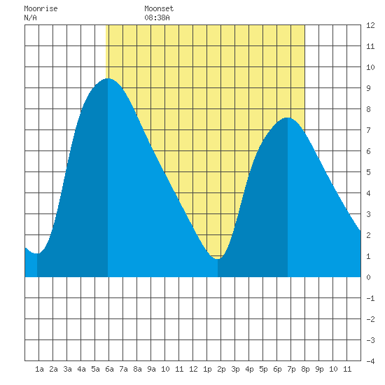 Newbold tide chart for Tuesday, May 9, 2023