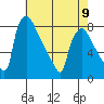 Newbold tide chart for Tuesday, May 9, 2023