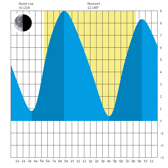 Newbold tide chart for Saturday, June 10, 2023