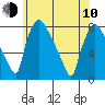 Newbold tide chart for Saturday, June 10, 2023
