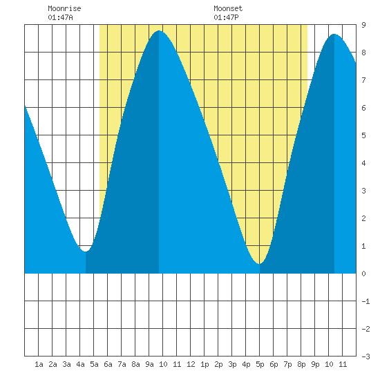 Newbold tide chart for Sunday, June 11, 2023