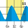 Newbold tide chart for Sunday, June 11, 2023