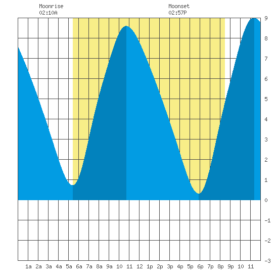 Newbold tide chart for Monday, June 12, 2023