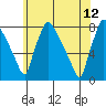 Newbold tide chart for Monday, June 12, 2023