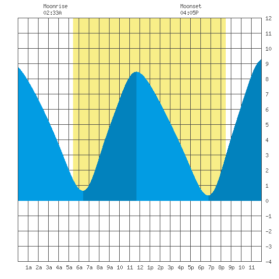 Newbold tide chart for Tuesday, June 13, 2023