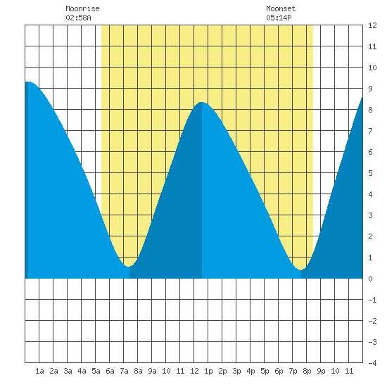 Newbold tide chart for Wednesday, June 14, 2023