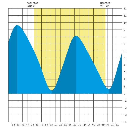 Newbold tide chart for Friday, June 16, 2023