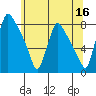 Newbold tide chart for Friday, June 16, 2023