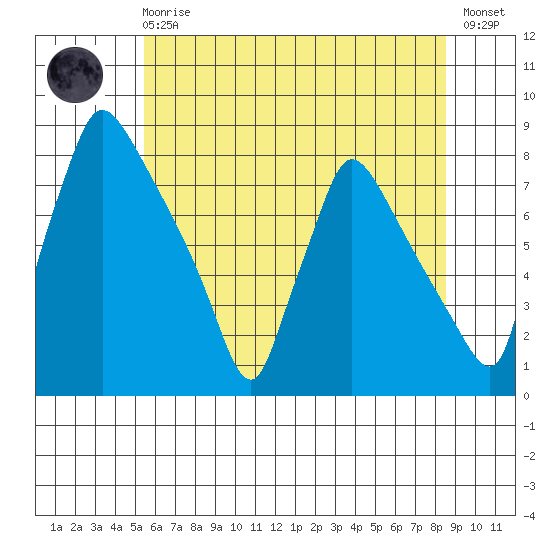 Newbold tide chart for Sunday, June 18, 2023