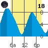 Newbold tide chart for Sunday, June 18, 2023