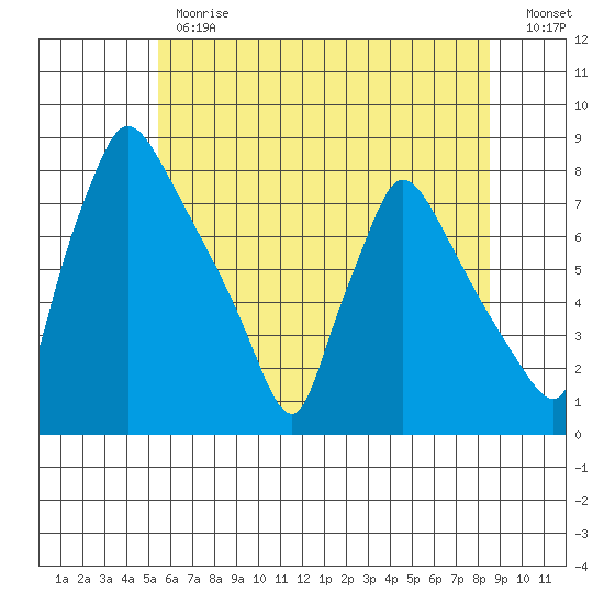 Newbold tide chart for Monday, June 19, 2023