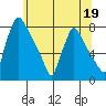 Newbold tide chart for Monday, June 19, 2023