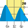 Newbold tide chart for Tuesday, June 20, 2023