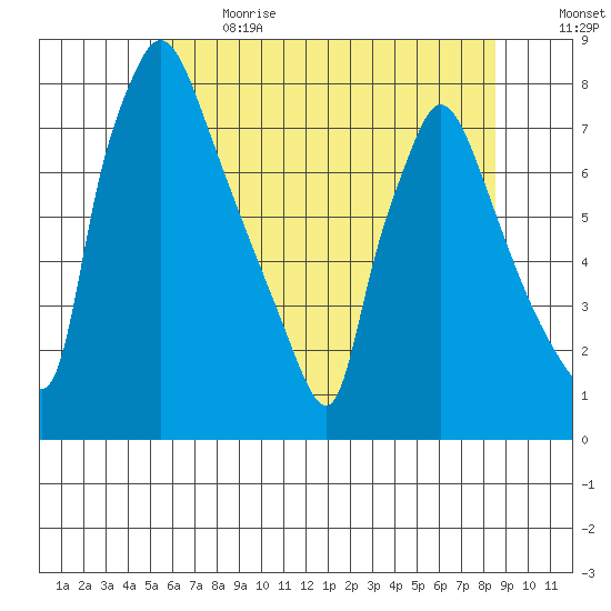 Newbold tide chart for Wednesday, June 21, 2023