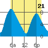 Newbold tide chart for Wednesday, June 21, 2023