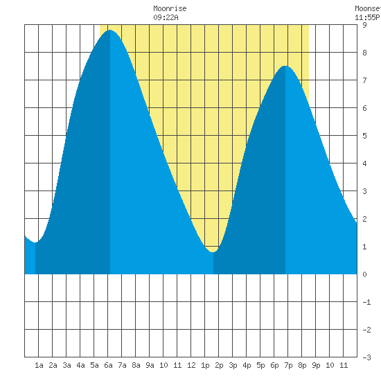 Newbold tide chart for Thursday, June 22, 2023