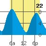 Newbold tide chart for Thursday, June 22, 2023