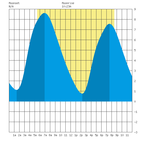 Newbold tide chart for Friday, June 23, 2023