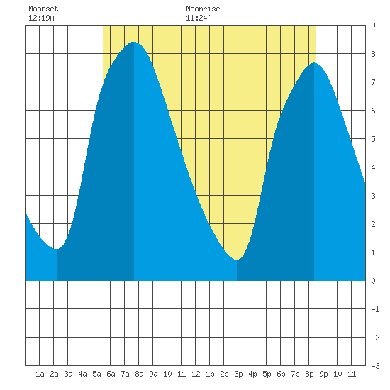Newbold tide chart for Saturday, June 24, 2023