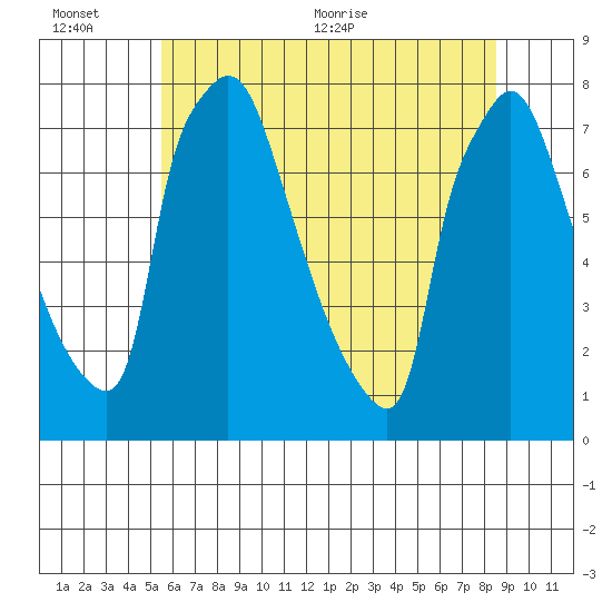 Newbold tide chart for Sunday, June 25, 2023