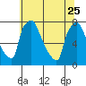 Newbold tide chart for Sunday, June 25, 2023