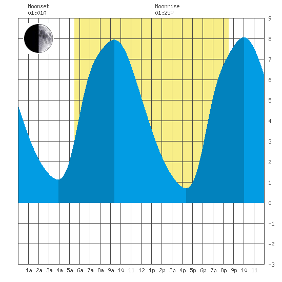 Newbold tide chart for Monday, June 26, 2023