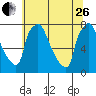 Newbold tide chart for Monday, June 26, 2023