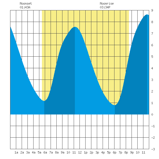 Newbold tide chart for Wednesday, June 28, 2023