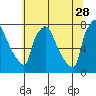 Newbold tide chart for Wednesday, June 28, 2023