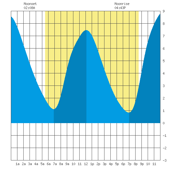 Newbold tide chart for Thursday, June 29, 2023