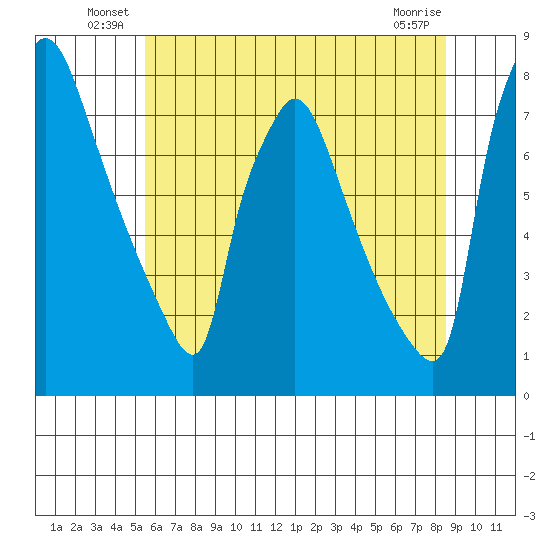Newbold tide chart for Friday, June 30, 2023