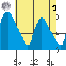 Newbold tide chart for Saturday, June 3, 2023