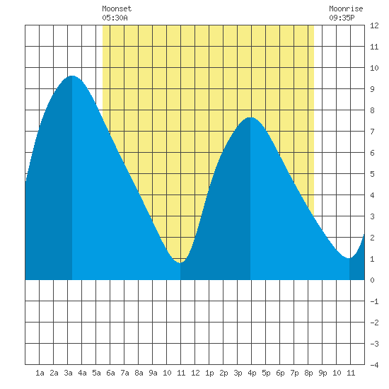 Newbold tide chart for Sunday, June 4, 2023