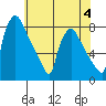 Newbold tide chart for Sunday, June 4, 2023