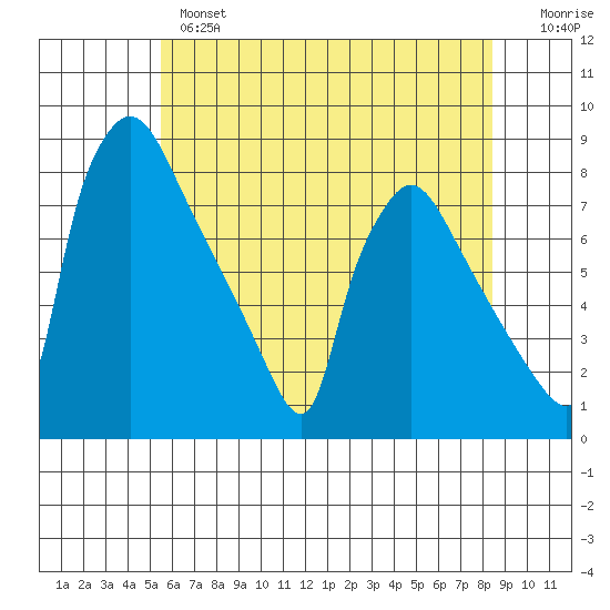Newbold tide chart for Monday, June 5, 2023