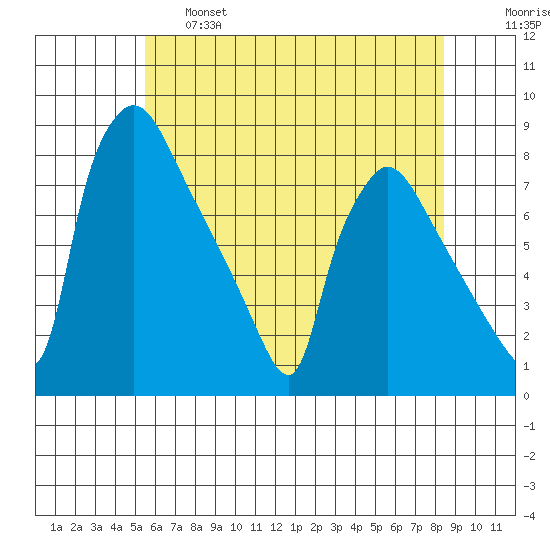 Newbold tide chart for Tuesday, June 6, 2023