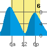 Newbold tide chart for Tuesday, June 6, 2023