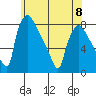 Newbold tide chart for Thursday, June 8, 2023