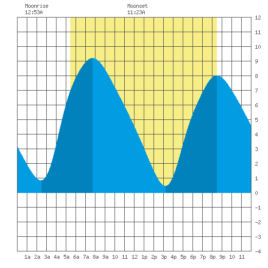 Newbold tide chart for Friday, June 9, 2023